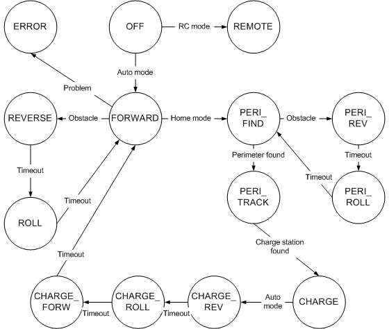 Datei:Ardumower statemachine.png