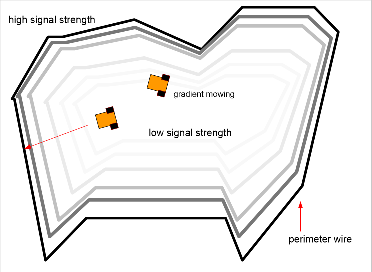 Datei:Perimeter gradient.png