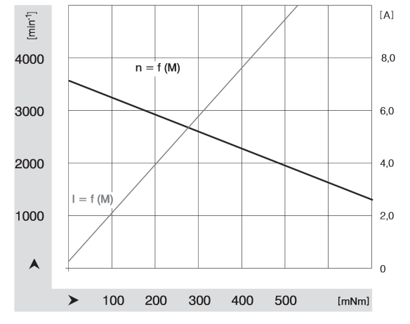 Datei:Mower motor curve.png