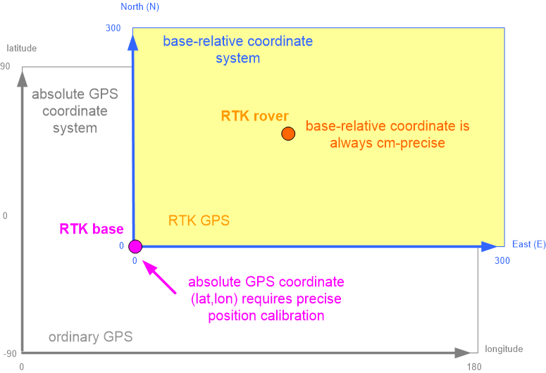 Datei:Rtk coordinates.png