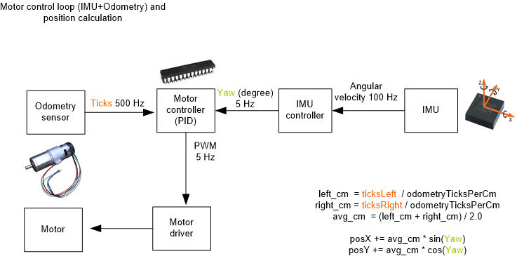 Datei:Imu motor control.png