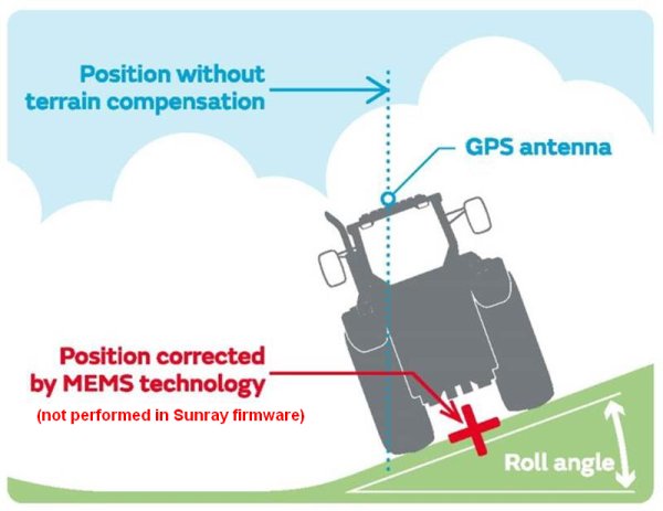 Datei:Gps antenna terrain compensation.jpg