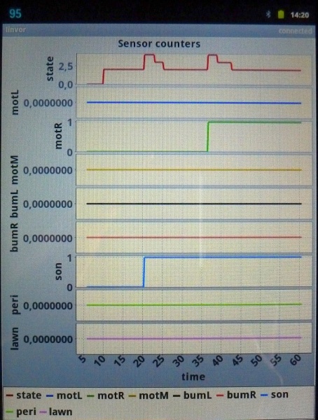 Datei:Ardumower sensor counter plotting.jpg