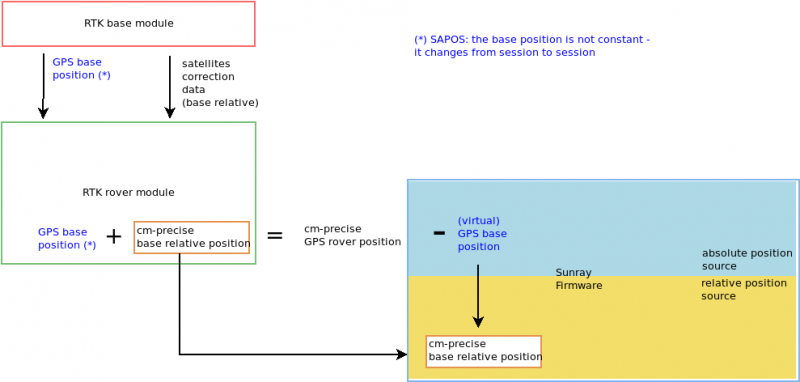 Datei:Rtk gps flow.png