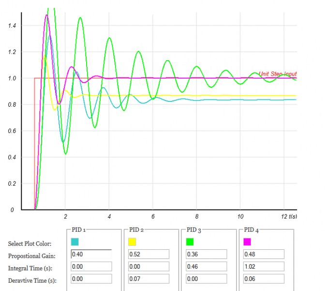 Datei:Pid controller examples.png