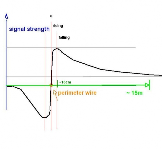 Datei:Perimeter signal strength.jpg