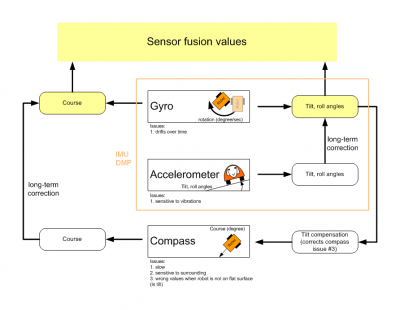 Ardumower sensor fusion.png