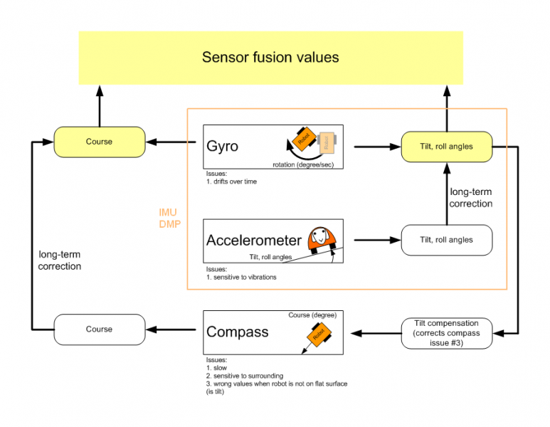 Datei:Ardumower sensor fusion.png
